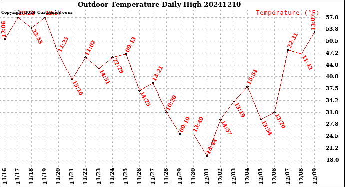 Milwaukee Weather Outdoor Temperature<br>Daily High