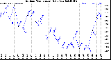 Milwaukee Weather Outdoor Temperature<br>Daily Low