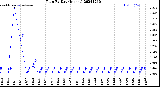 Milwaukee Weather Rain<br>By Day<br>(Inches)