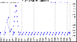 Milwaukee Weather Rain Rate<br>Daily High