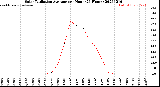 Milwaukee Weather Solar Radiation Average<br>per Hour<br>(24 Hours)