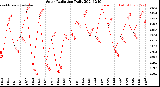 Milwaukee Weather Solar Radiation<br>Daily