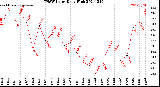 Milwaukee Weather THSW Index<br>Daily High