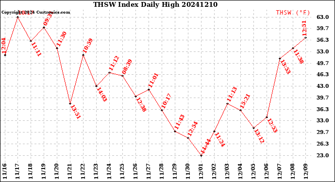 Milwaukee Weather THSW Index<br>Daily High