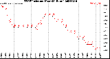 Milwaukee Weather THSW Index<br>per Hour<br>(24 Hours)