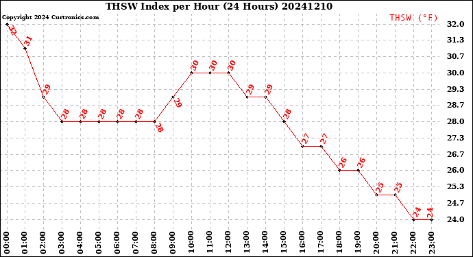 Milwaukee Weather THSW Index<br>per Hour<br>(24 Hours)