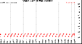 Milwaukee Weather Wind Speed<br>Daily High