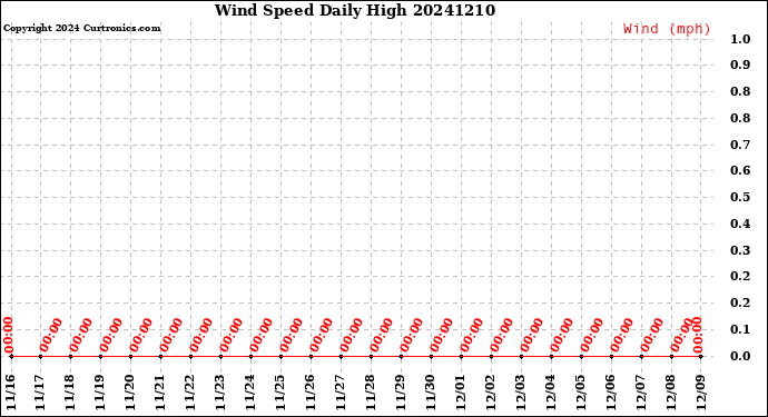 Milwaukee Weather Wind Speed<br>Daily High