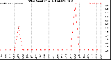 Milwaukee Weather Wind Speed<br>Monthly High