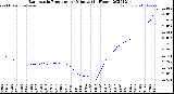 Milwaukee Weather Barometric Pressure<br>per Minute<br>(24 Hours)