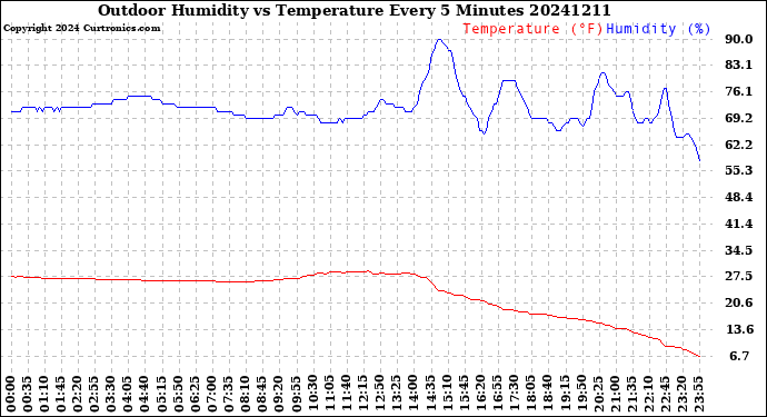 Milwaukee Weather Outdoor Humidity<br>vs Temperature<br>Every 5 Minutes