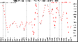 Milwaukee Weather Solar Radiation<br>Avg per Day W/m2/minute