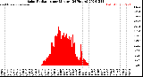 Milwaukee Weather Solar Radiation<br>per Minute<br>(24 Hours)