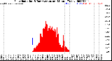 Milwaukee Weather Solar Radiation<br>& Day Average<br>per Minute<br>(Today)