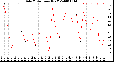 Milwaukee Weather Solar Radiation<br>per Day KW/m2