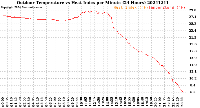 Milwaukee Weather Outdoor Temperature<br>vs Heat Index<br>per Minute<br>(24 Hours)