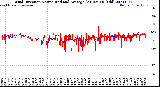 Milwaukee Weather Wind Direction<br>Normalized and Average<br>(24 Hours) (Old)