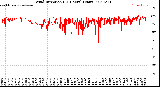 Milwaukee Weather Wind Direction<br>(24 Hours) (Raw)