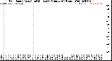 Milwaukee Weather Wind Speed<br>Actual and Median<br>by Minute<br>(24 Hours) (Old)