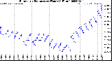 Milwaukee Weather Barometric Pressure<br>per Hour<br>(24 Hours)