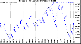 Milwaukee Weather Barometric Pressure<br>Daily High