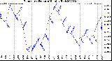 Milwaukee Weather Barometric Pressure<br>Monthly High