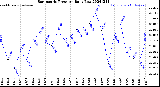 Milwaukee Weather Barometric Pressure<br>Daily Low