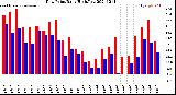 Milwaukee Weather Dew Point<br>Daily High/Low