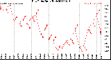 Milwaukee Weather Dew Point<br>Daily High