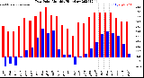 Milwaukee Weather Dew Point<br>Monthly High/Low