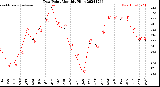 Milwaukee Weather Dew Point<br>Monthly High