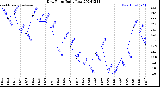 Milwaukee Weather Dew Point<br>Daily Low