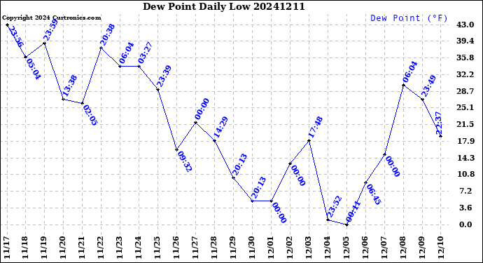 Milwaukee Weather Dew Point<br>Daily Low