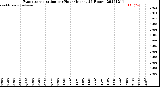 Milwaukee Weather Evapotranspiration<br>per Hour<br>(Inches 24 Hours)