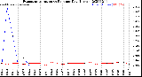 Milwaukee Weather Evapotranspiration<br>vs Rain per Day<br>(Inches)