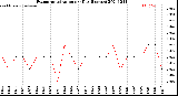 Milwaukee Weather Evapotranspiration<br>per Day (Inches)