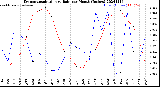 Milwaukee Weather Evapotranspiration<br>vs Rain per Month<br>(Inches)