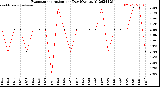 Milwaukee Weather Evapotranspiration<br>per Day (Ozs sq/ft)