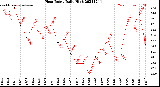 Milwaukee Weather Heat Index<br>Daily High