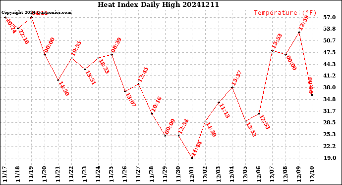 Milwaukee Weather Heat Index<br>Daily High