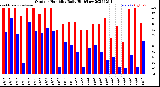 Milwaukee Weather Outdoor Humidity<br>Daily High/Low