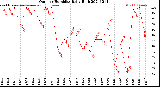 Milwaukee Weather Outdoor Humidity<br>Daily High