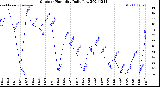 Milwaukee Weather Outdoor Humidity<br>Daily Low