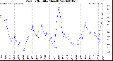 Milwaukee Weather Outdoor Humidity<br>Monthly Low