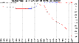 Milwaukee Weather Outdoor Temperature<br>vs Wind Chill<br>(24 Hours)