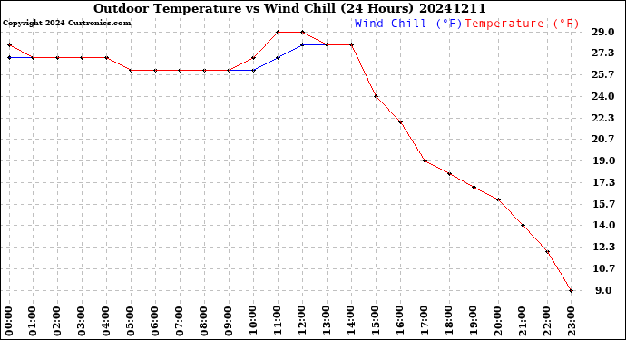 Milwaukee Weather Outdoor Temperature<br>vs Wind Chill<br>(24 Hours)