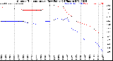 Milwaukee Weather Outdoor Temperature<br>vs Dew Point<br>(24 Hours)