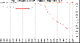 Milwaukee Weather Outdoor Temperature<br>vs Heat Index<br>(24 Hours)