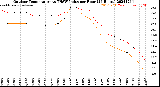 Milwaukee Weather Outdoor Temperature<br>vs THSW Index<br>per Hour<br>(24 Hours)