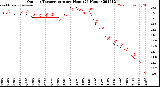 Milwaukee Weather Outdoor Temperature<br>per Hour<br>(24 Hours)